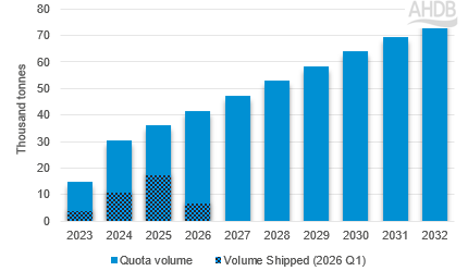 The bar chart in Figure 6 shows the volume of lamb Australia can export to the UK under the FTA.